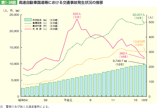 第1‒34図 高速自動車国道等における交通事故発生状況の推移