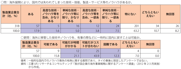 第2-3-4-28表　我が国製造業企業へのアンケート結果（自社のノウハウについて）