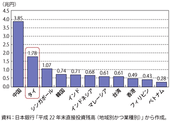 第2-3-5-1図　我が国製造業の対アジア直接投資残高（2010年末）