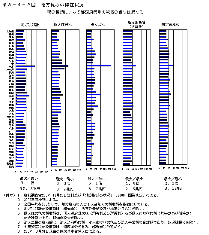 第3-4-3図 地方税収の偏在状況