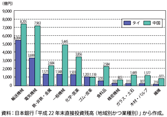 第2-3-5-2図　我が国製造業の業種別直接投資残高（対タイ及び対中国）（2010年末）