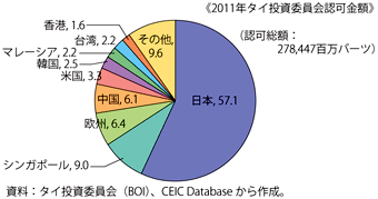 第2-3-5-3図　タイにおける各国・地域からの投資金額の比率（2011年）