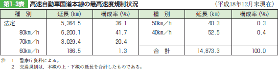 第1ー3表 高速自動車国道本線の最高速度規制状況