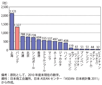 第2-3-5-4図　在ASEAN及び中国の日本人商工会議所の会員企業数（2010年度末）