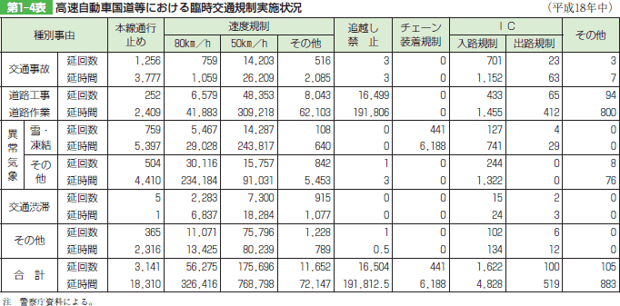 第1‒4表 高速自動車国道等における臨時交通規制実施状況