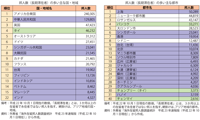 第2-3-5-5表　在留邦人数の多い主な国・地域及び都市（2010年時点）