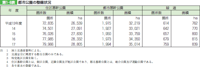 第1ー6表　都市公園の整備状況