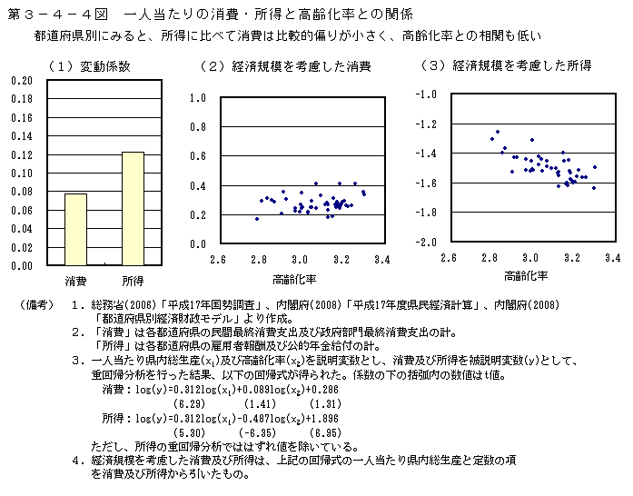 第3-4-4図 一人当たり消費・所得と高齢化率との関係