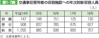 第1‒7表 交通事犯受刑者の収容施設への年次別新収容人員