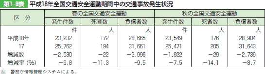 第1-8表 平成18年全国交通安全運動期間中の交通事故発生状況