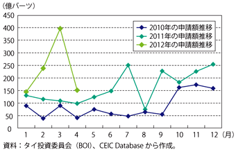 第2-3-5-6図　最近の我が国からタイ投資委員会への投資申請額の推移（月別）