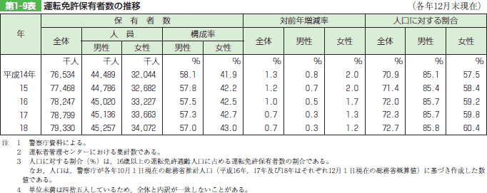 第1‒9表 運転免許保有者数の推移