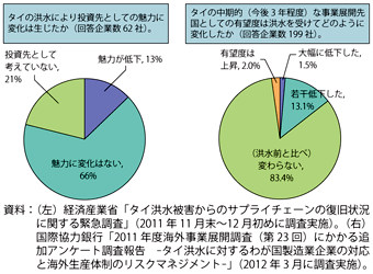 第2-3-5-7図　我が国企業へのタイの投資先・事業展開先としての魅力・有望度に関する調査結果