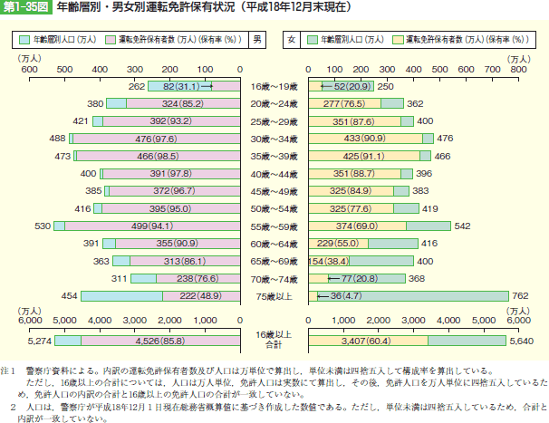 第1‒35図 年齢層別・男女別運転免許保有状況(平成18年12月末現在)