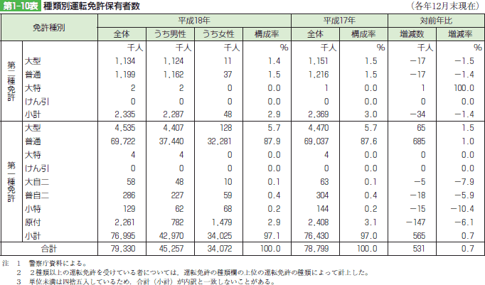 第1‒10表 種類別運転免許保有者数