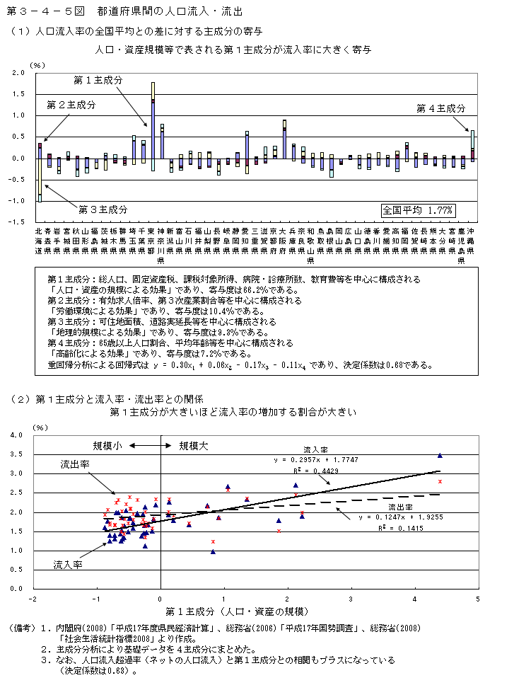 第3-4-5図 都道府県間の人口流入・流出