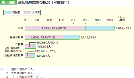 第1‒36図 運転免許試験の概況(平成18年)