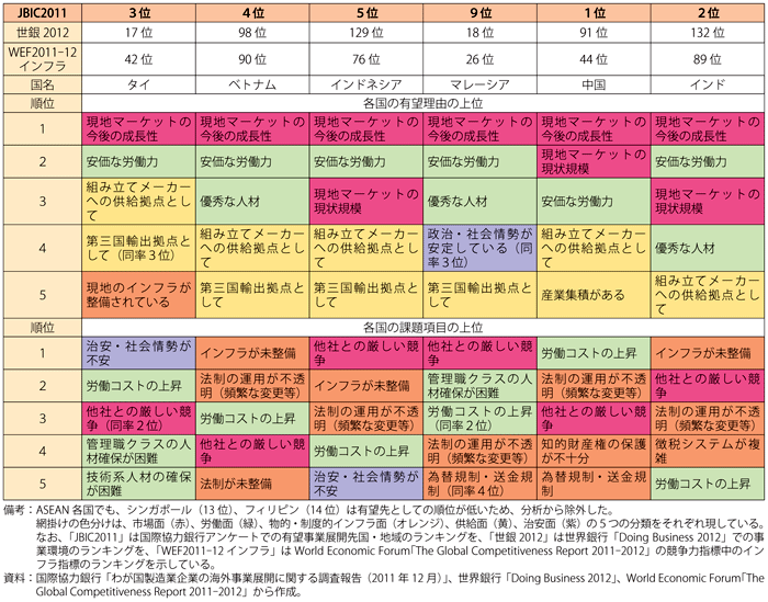 第2-3-5-8表　タイと周辺の有望事業展開先上位国との有望理由・課題の比較