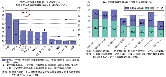 第2-3-5-9図　我が国製造業企業にとっての第三国輸出拠点としてのタイの魅力と第三国間FTAの利用状況