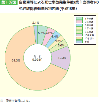 第1‒37図 自動車等による死亡事故発生件数(第1当事者)の 免許取得経過年数別内訳(平成18年)