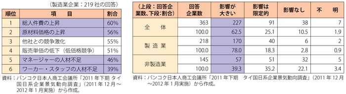 第2-3-5-10表　在タイ日系企業のタイでの経営上の問題点（左）と最低賃金引上げの影響（右）について