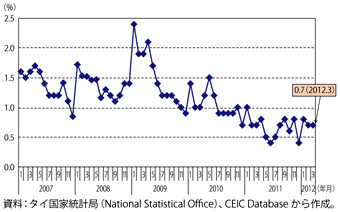第2-3-5-11図　最近のタイの失業率の推移（全国）