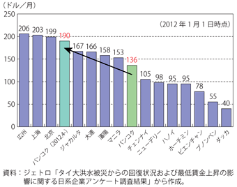 第2-3-5-12図　タイ・バンコクとアジア各都市の法定最低賃金（月額）の比較