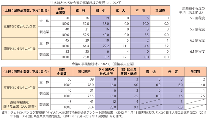 第2-3-5-13表　直接・間接に被災した日系企業の事業規模見通しと事業継続地