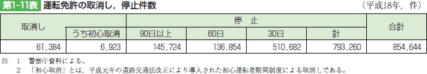 第1-11表　運転免許の取消し，停止件数