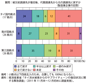 第2-3-5-14図　「被災前調達先が復旧後、代替調達先から元の調達先に戻すか」との質問に対する我が国製造業企業の回答