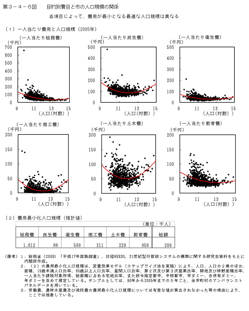第3-4-6図 目的別費目と市の人口規模の関係