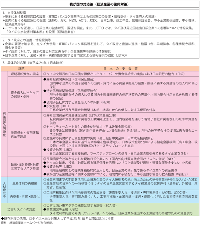 第2-3-5-15表　我が国のタイ洪水被害への対応策（経済産業の復興対策）規模見通しと事業継続地有望理由・課題の比較