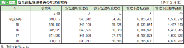 第1-12表　安全運転管理者等の年次別推移