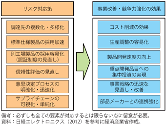 第2-3-5-17表　我が国企業の事業改善・競争力強化につながるリスク対応策