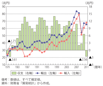 第2-4-1-1図　我が国の貿易額の推移（暦年ベース）