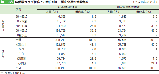 第1-13表　年齢層別及び職務上の地位別正・副安全運転管理者数