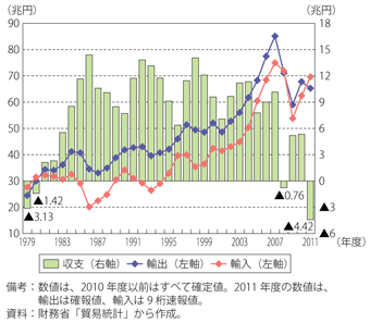 第2-4-1-2図　我が国の貿易額の推移（年度ベース）