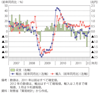 第2-4-1-3図　我が国の貿易動向（月次、原系列）