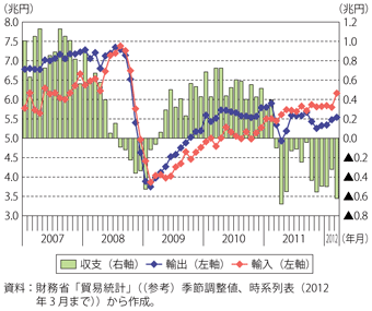 第2-4-1-4図　我が国の貿易動向（月次、季節調整値）