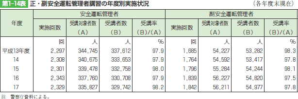 第1-14表　正・副安全運転管理者講習の年度別実施状況