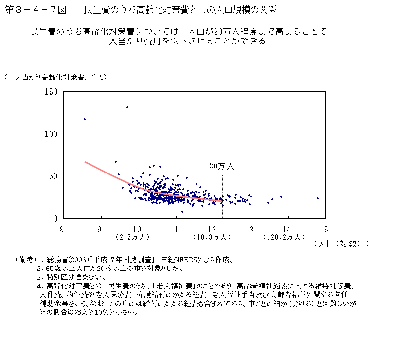 第3-4-7図 民生費のうち高齢化対策費と市の人口規模の関係