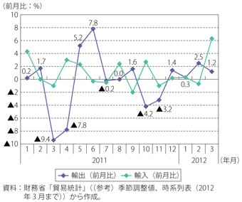 第2-4-1-5図　我が国の貿易動向（季節調整値の前月比）