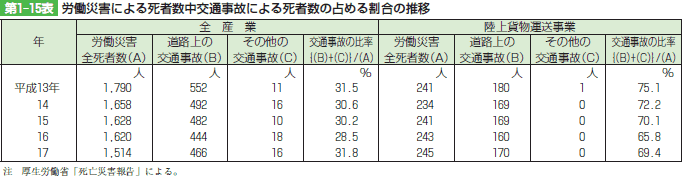 第1‒15表 労働災害による死者数中交通事故による死者数の占める割合の推移