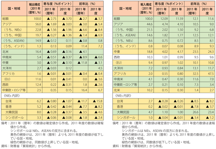 第2-4-1-6表　我が国の直近の貿易額に対する貿易相手国・地域別の寄与度等