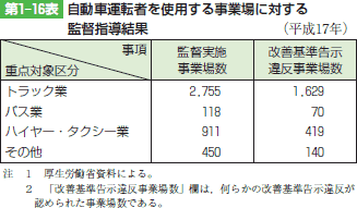 第1‒16表 自動車運転者を使用する事業場に対する監督指導結果