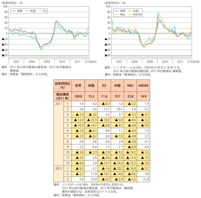 第2-4-1-7図表　我が国の主要貿易相手国・地域別の輸出動向