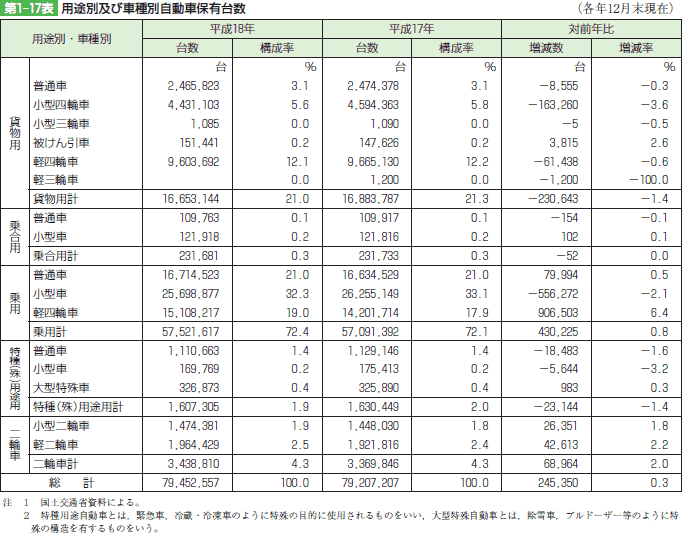 第1-17表 用途別及び車種別自動車保有台数