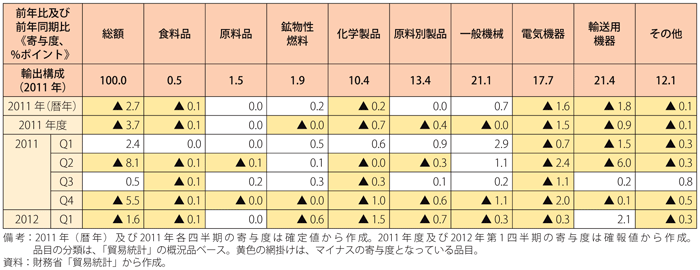 第2-4-1-8表　我が国の昨年以降の輸出額に対する品目別の寄与度