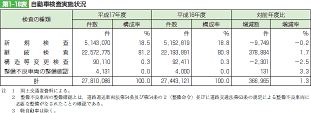 第1-18表　自動車検査実施状況