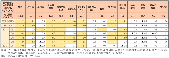 第2-4-1-9表　我が国の昨年以降の輸入額に対する品目別の寄与度